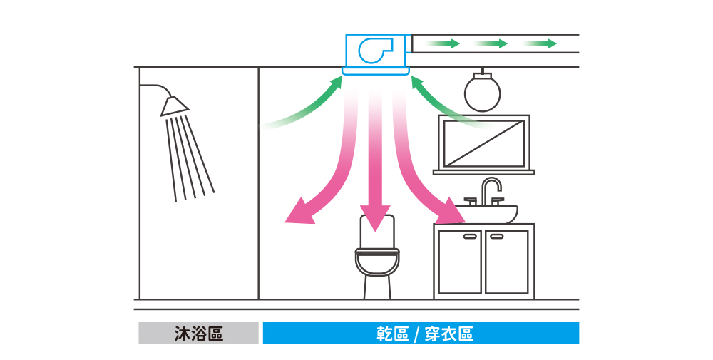 暖風機安裝位置示意