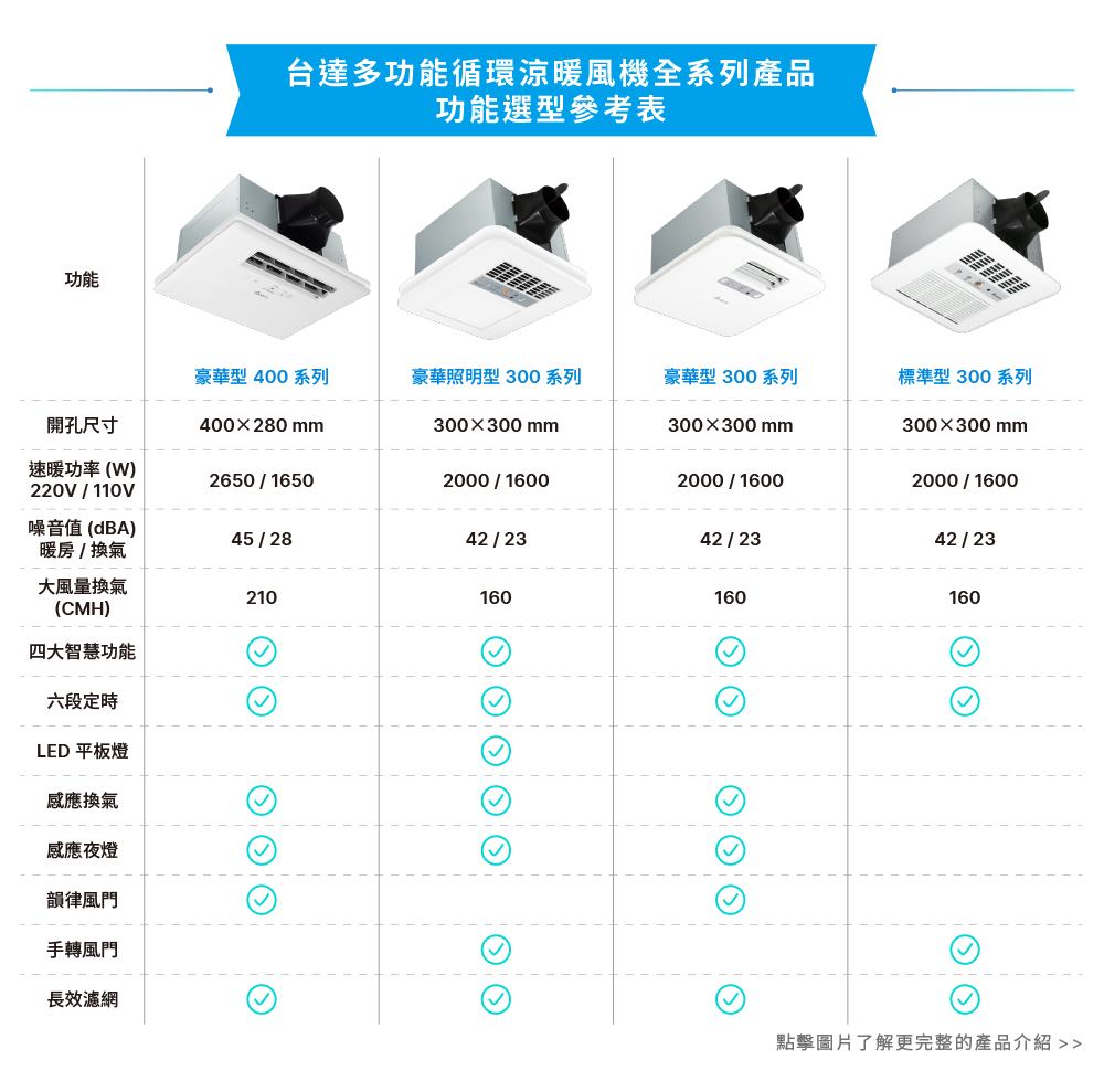 台達多功能循環涼暖風機全系列產品 功能選型參考表