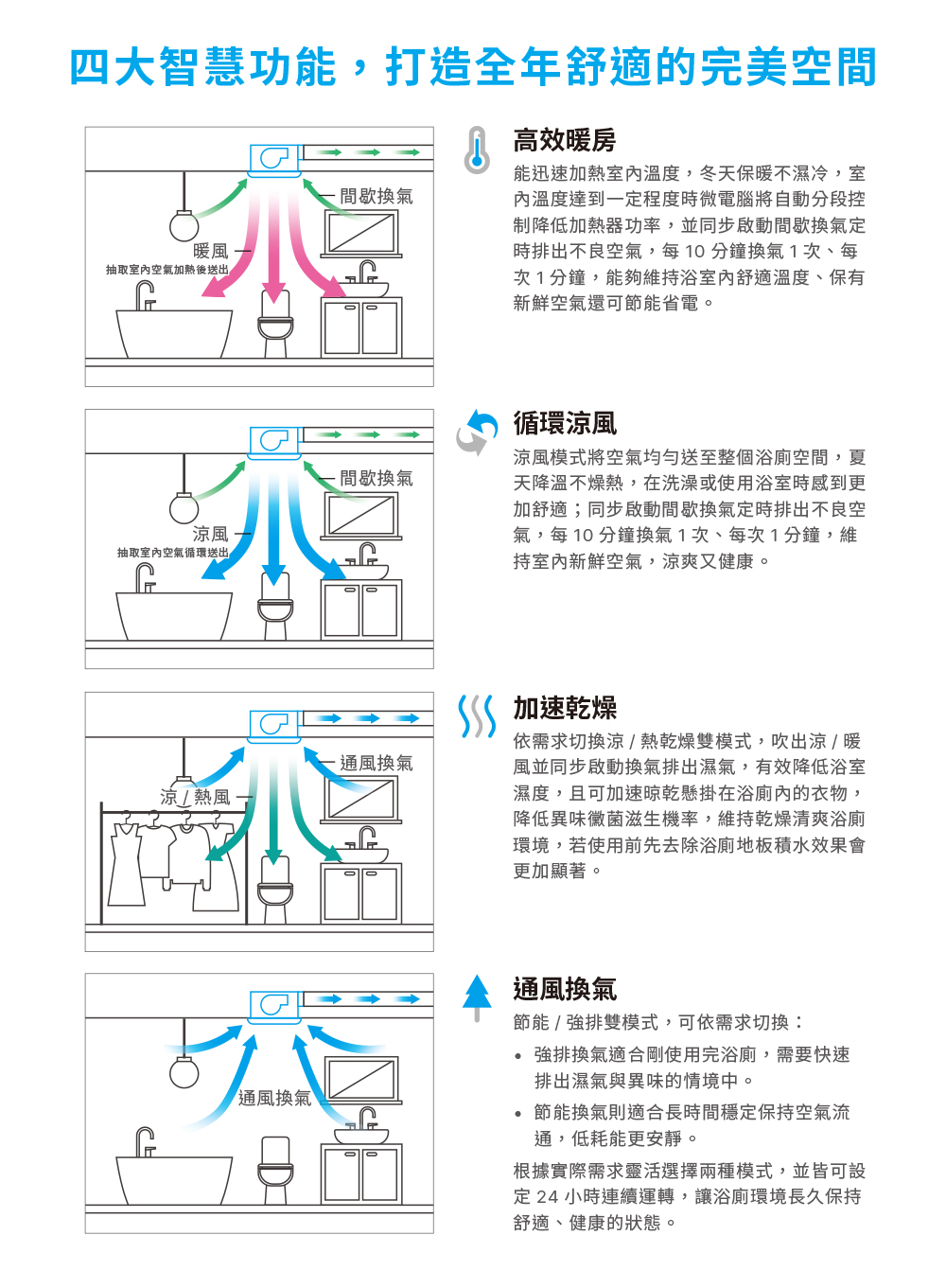 四大智慧功能，打造全年舒適的完美空間
