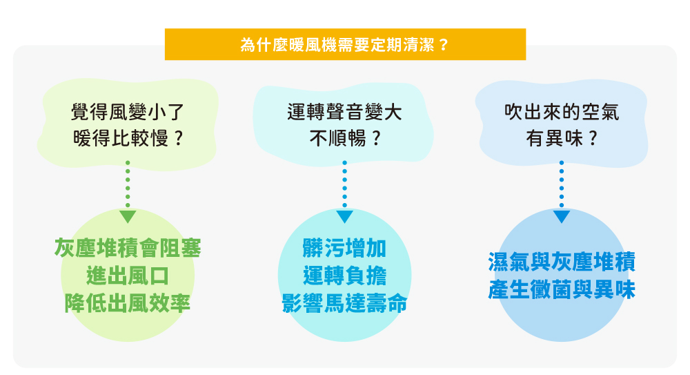 為什麼暖風機需要定期清潔？