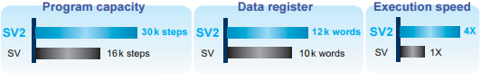 DVP-SV2 Spec