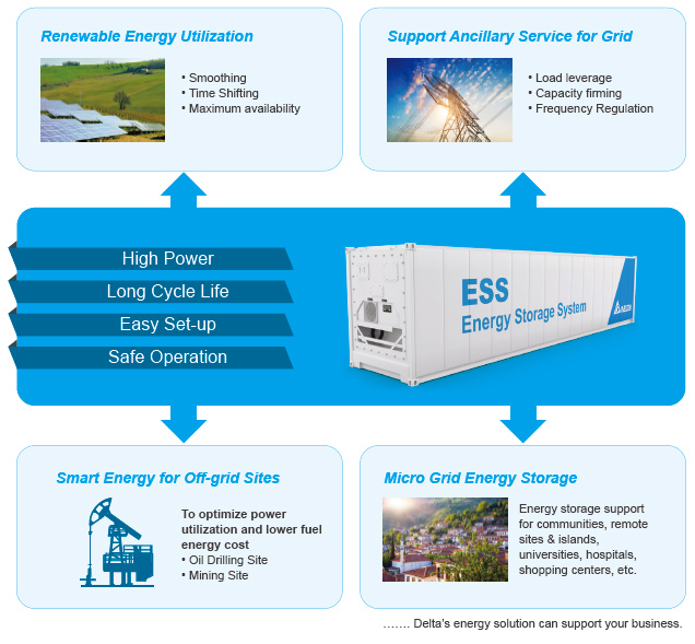 Products Energy Storage Device Container Container 20ft/40ft
