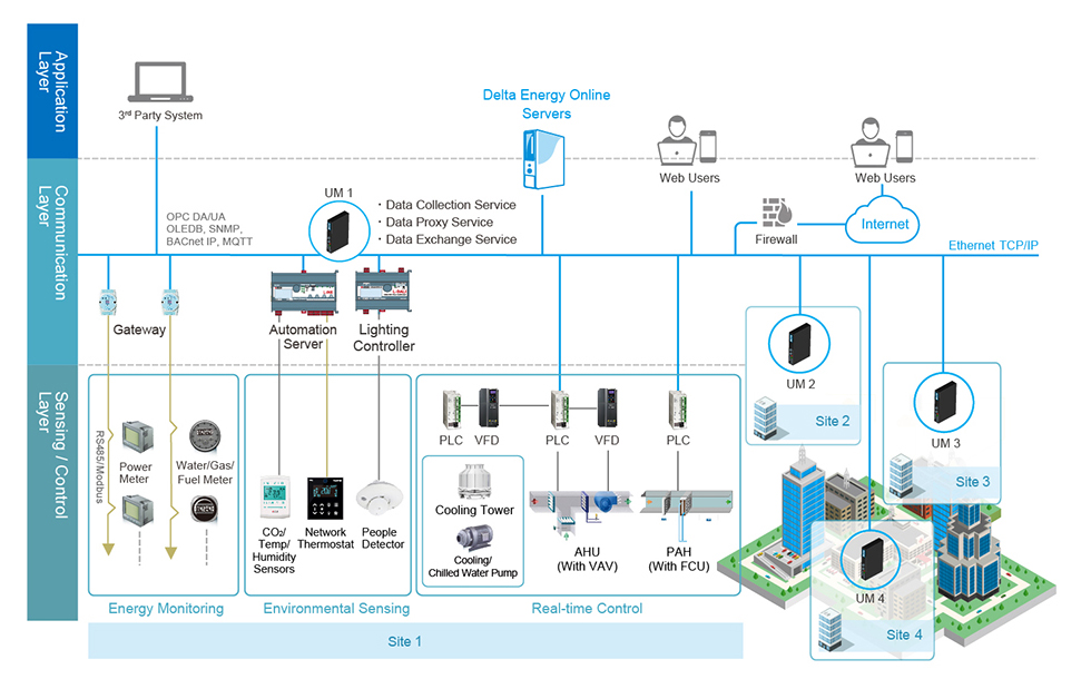 Products - Building Energy Management System