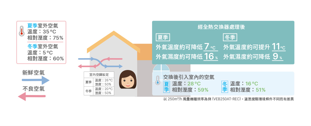 PM2.5 直流變頻全熱交換器 全屋舒適好空氣