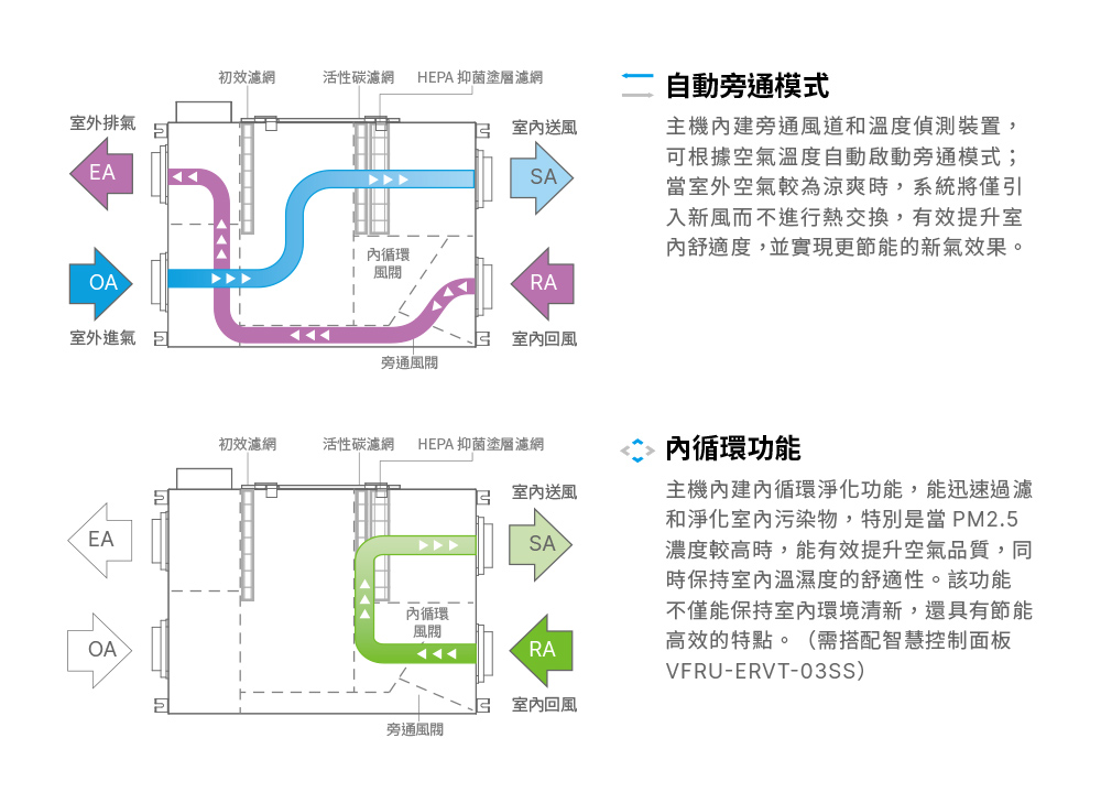 內建自動旁通模式與內循環功能，換氣快更節能