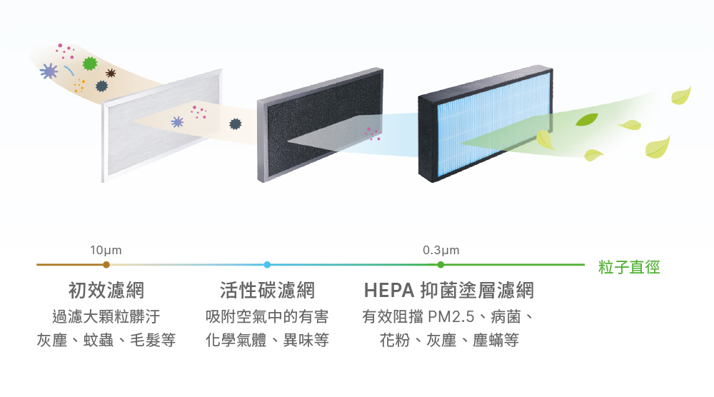 高效三重濾網，三倍防護好安心