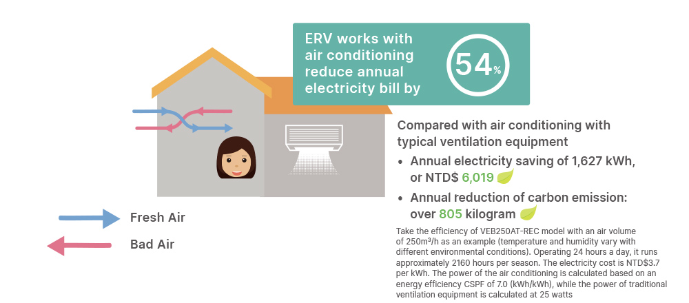 Energy Savings with 24 hours Non-stop Operation