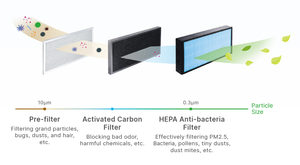 Three-stage High-efficiency Filters for Triple Effect & Protection