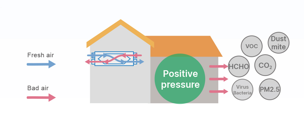 Positive Pressure Design - Exhaust Indoor Polluted Air