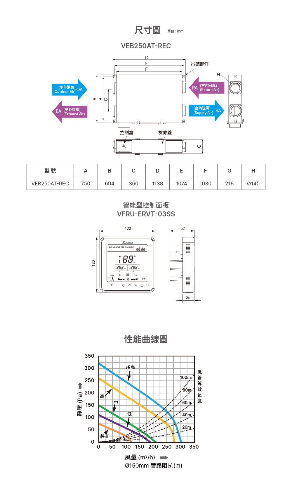 產品尺寸，性能曲線圖