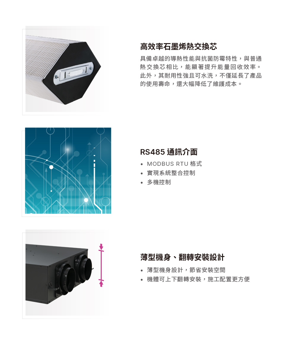 高效率石墨烯熱交換芯，RS485 通訊介面，薄型機身、翻轉安裝設計