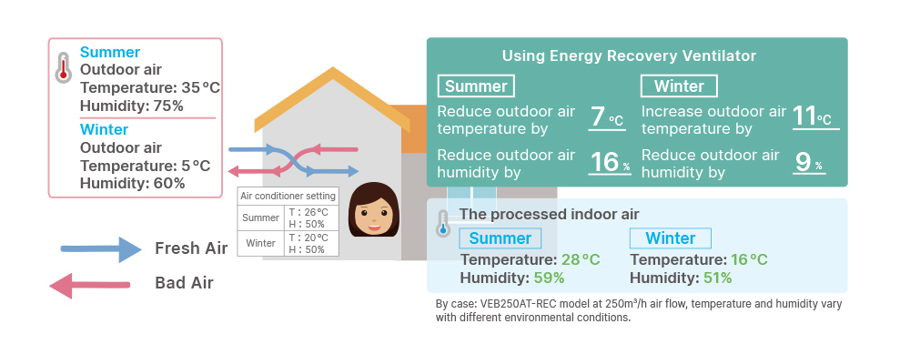 Energy Recovery Ventilator Ceiling Mount Type for Whole-house Fresh Air
