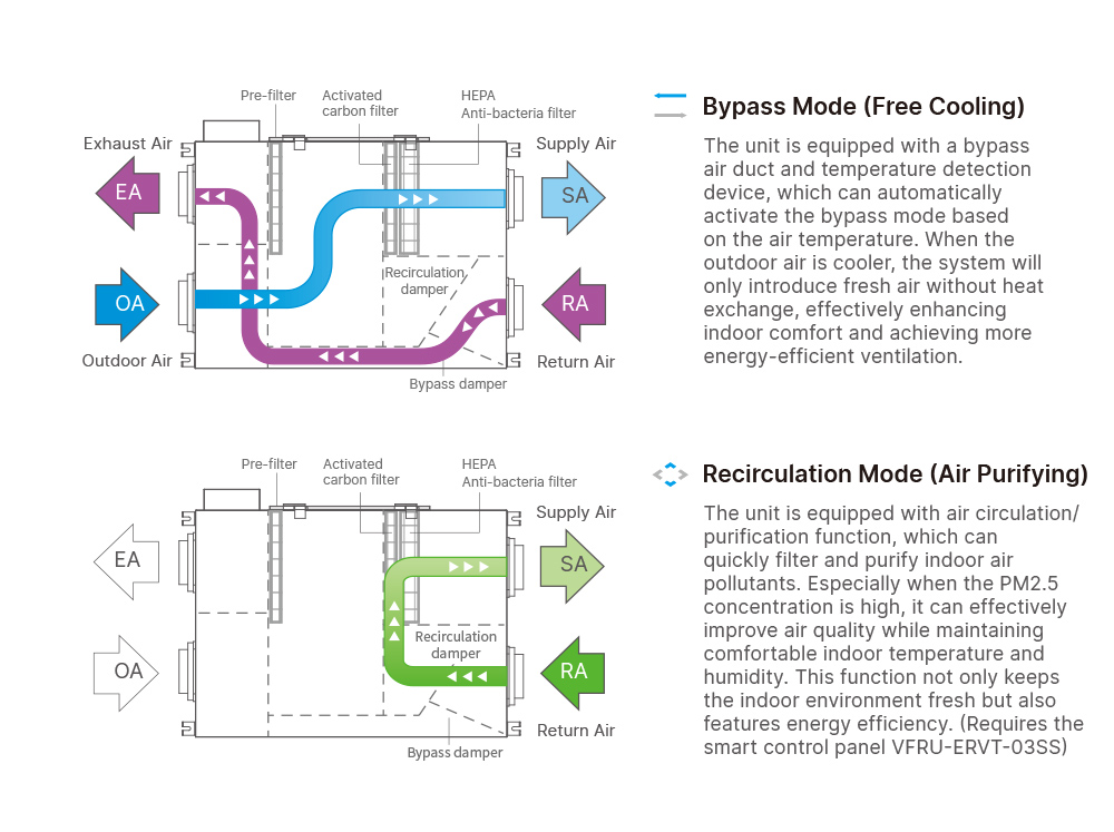 Built-in Bypass and Recirculation Mode for Optimized Ventilation