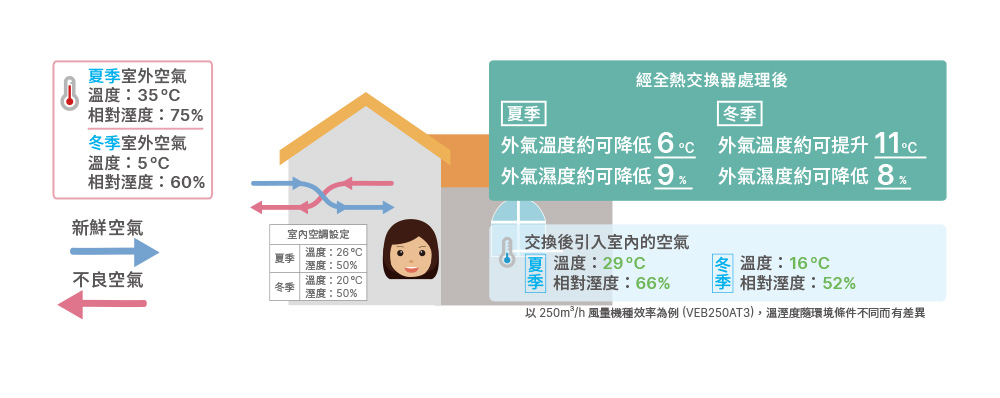 PM2.5 直流變頻全熱交換器 全屋舒適好空氣