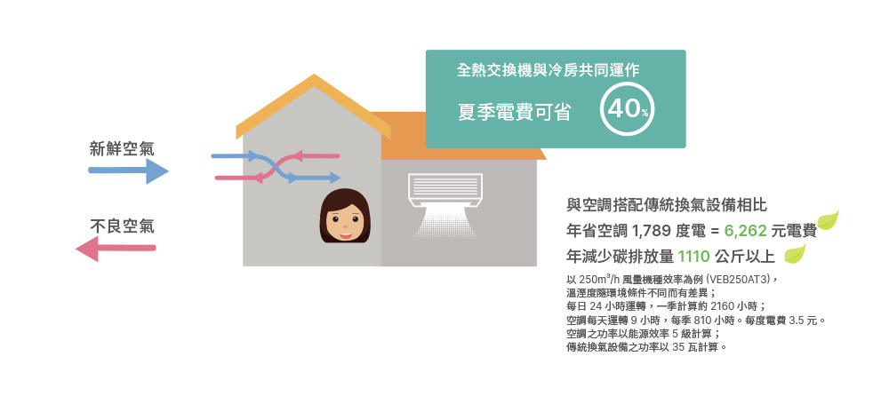 四季持續使用，健康舒適又節能