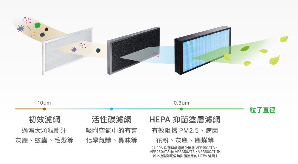 高效三重濾網，三倍防護好安心