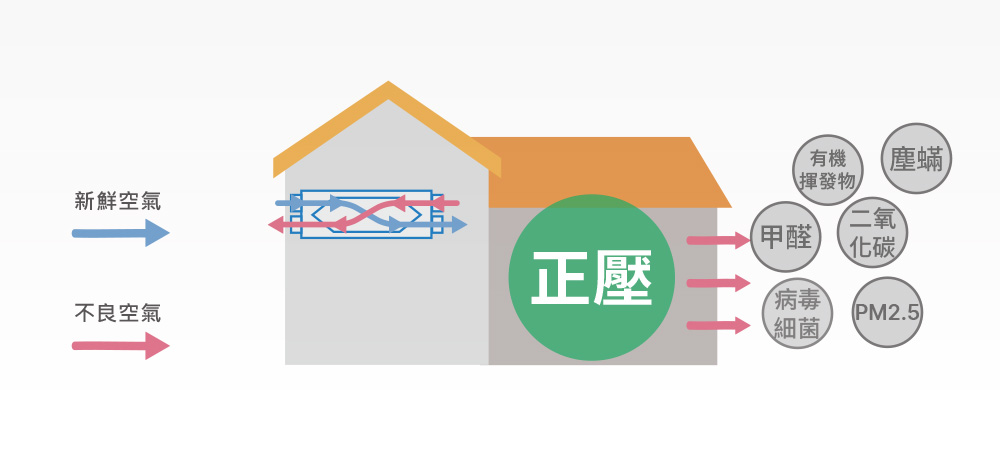 正壓設計，汙濁空氣都出去