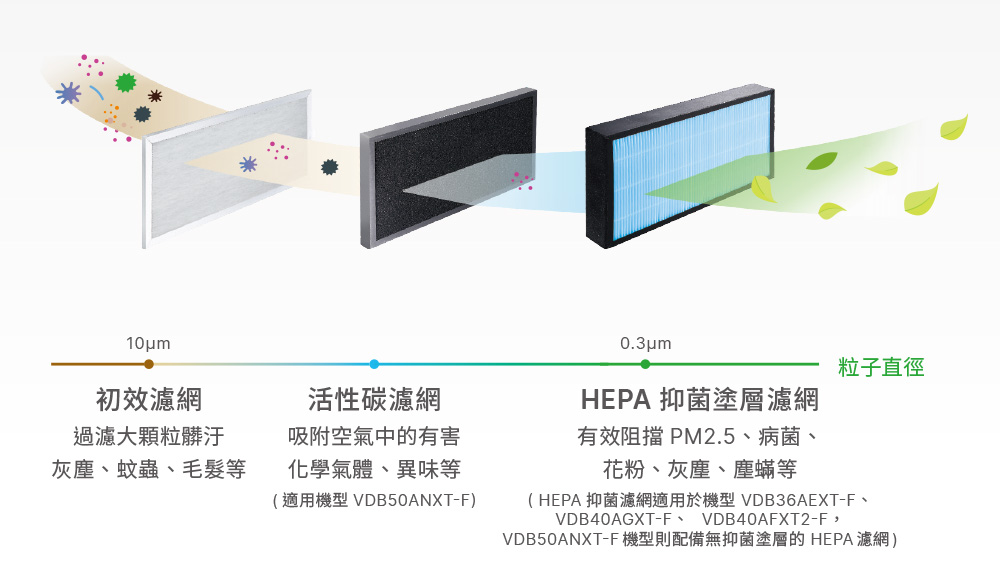 高效多重濾網，加強防護好安心