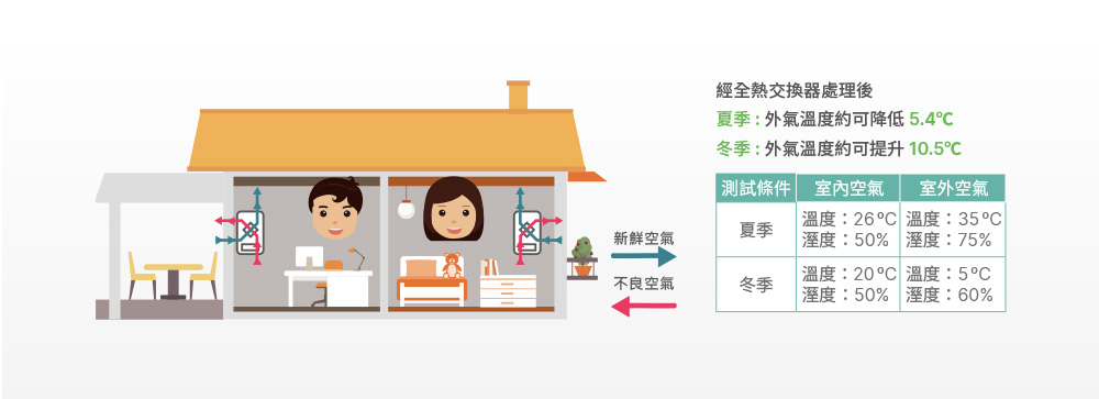 壁掛式全熱交換器，獨立空間好方案