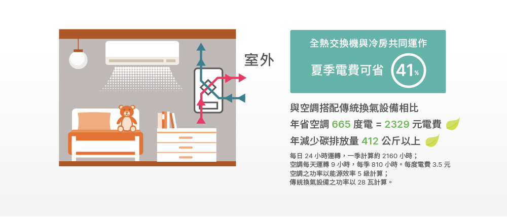 四季持續使用，健康舒適又節能
