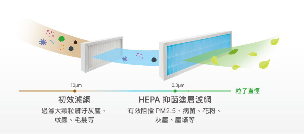雙重濾網加倍防護更貼心