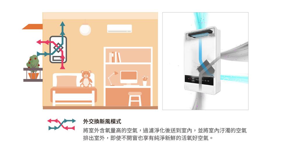 一機雙用，外交換新風模式
