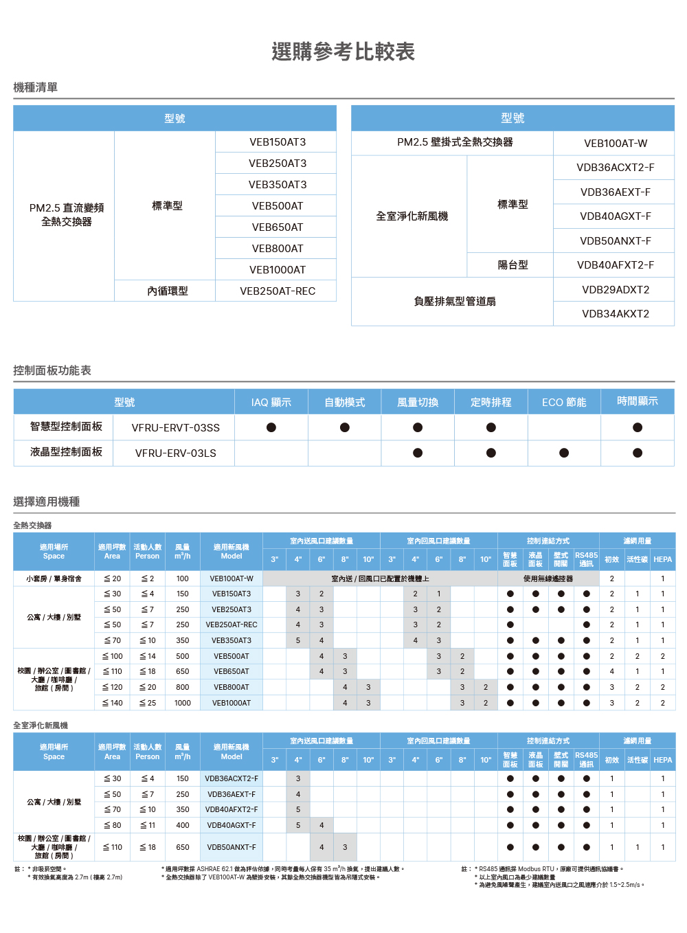 選購參考比較表