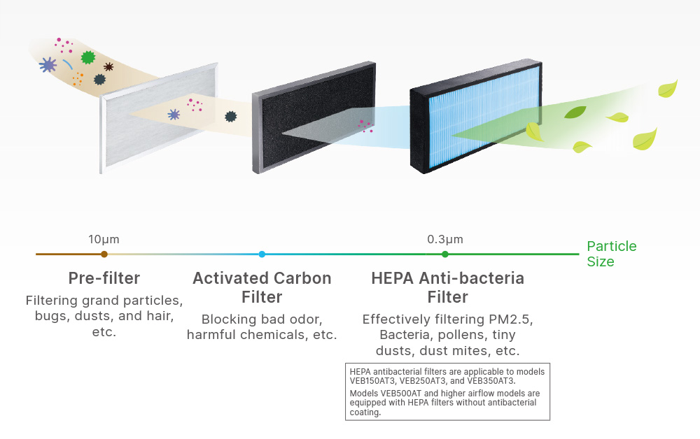 Three-stage High-efficiency Filters for Triple Effect & Protection