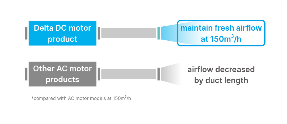 Constant Airflow Technology - Whole House Surrounded by Clean Air
