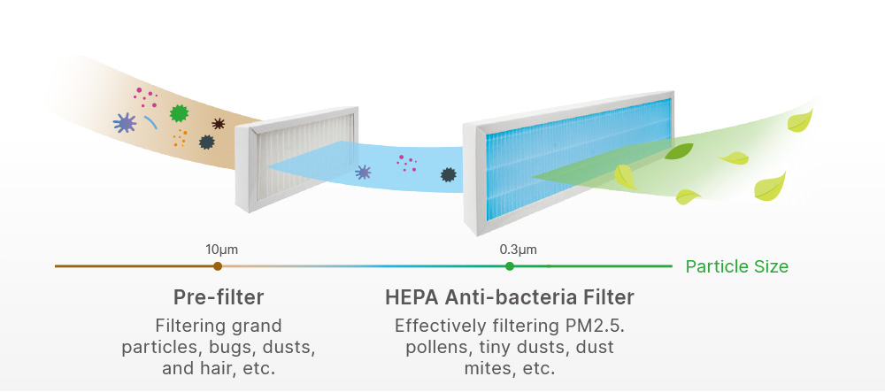 Two-stage High-efficiency Filters, Double Protection