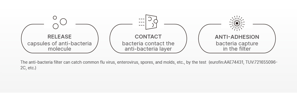 Next-generation Anti-bacteria Filter, Germicidal Filtration Process