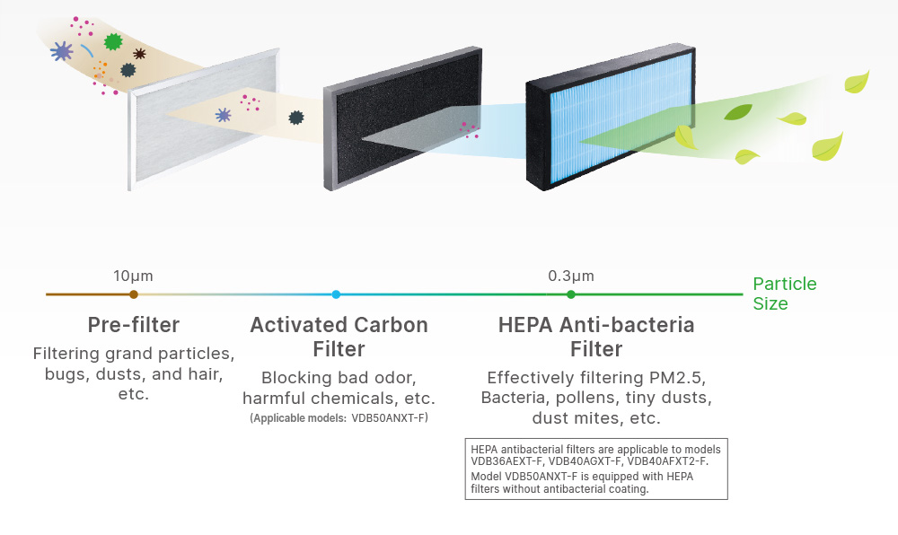 Multi-stage High-efficiency Filters, Enhanced protection