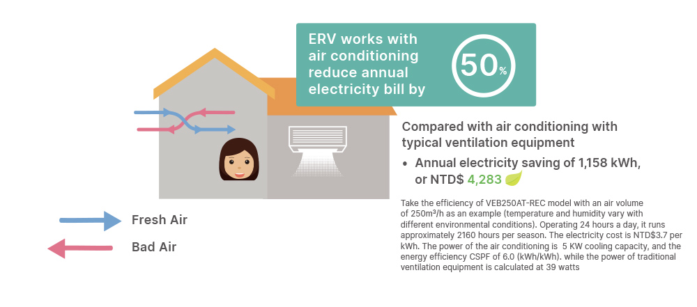 Energy Savings with 24 hours Non-stop Operation