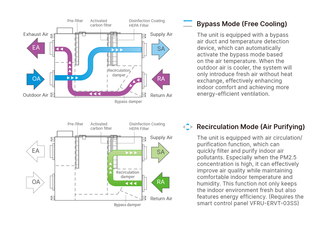 Built-in Bypass and Recirculation Mode for Optimized Ventilation