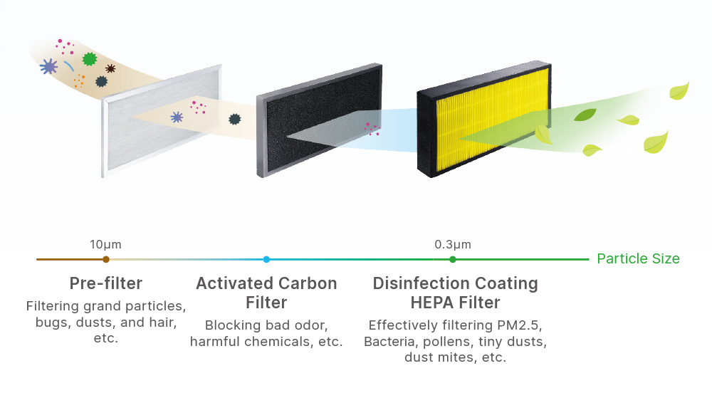 Three-stage High-efficiency Filters for Triple Effect & Protection