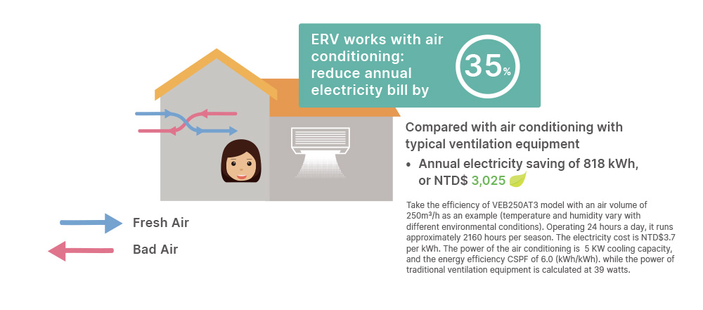 Energy Savings with 24 hours Non-stop Operation