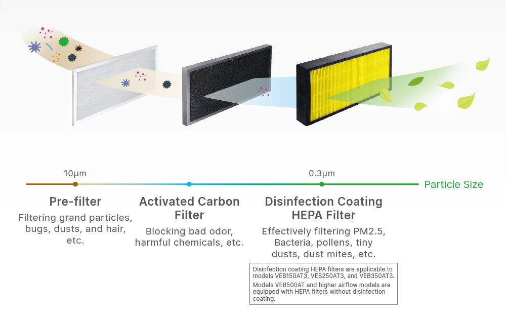 Three-stage High-efficiency Filters for Triple Effect & Protection