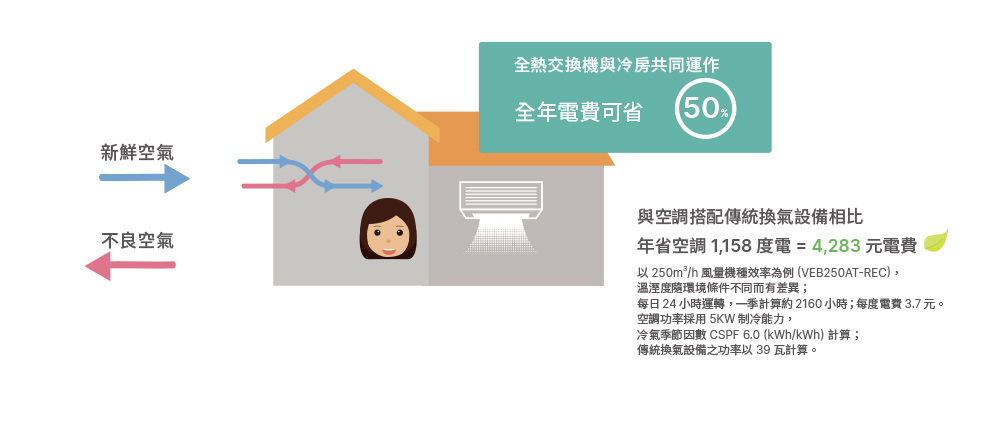 四季持續使用，健康舒適又節能