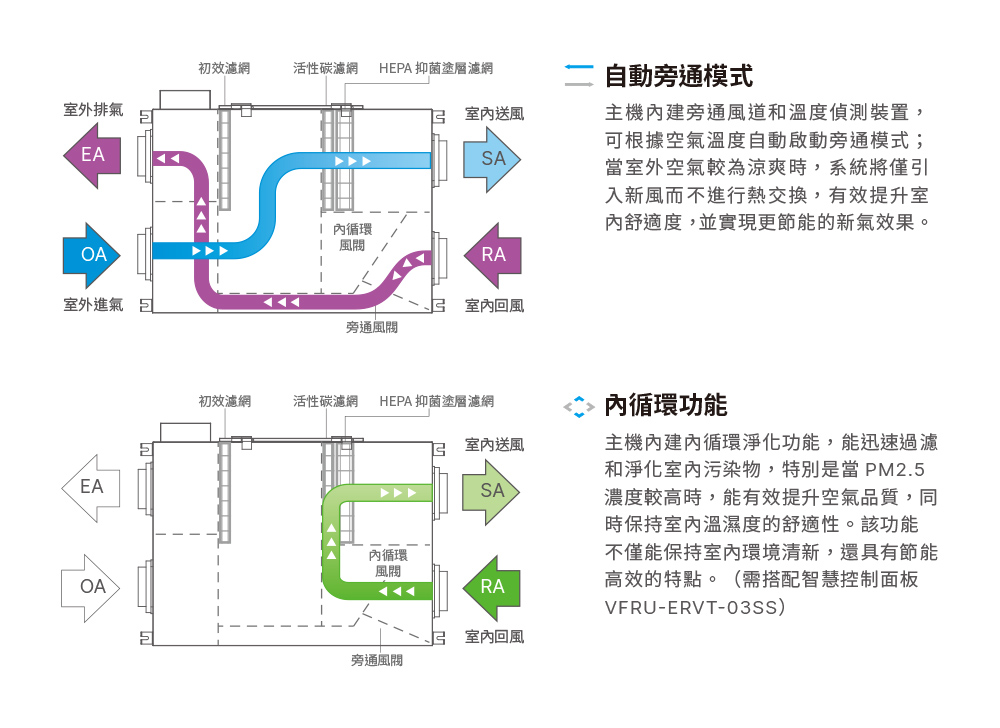 內建自動旁通模式與內循環功能，換氣快更節能