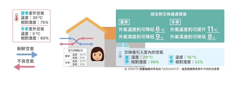 PM2.5 直流變頻全熱交換器 全屋舒適好空氣