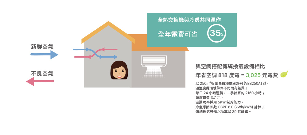 四季持續使用，健康舒適又節能