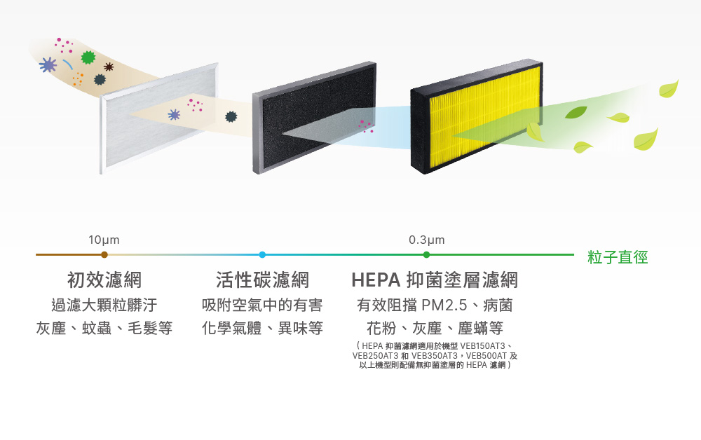 高效三重濾網，三倍防護好安心