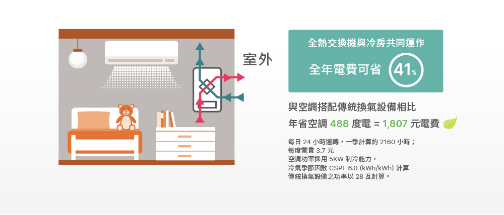 四季持續使用，健康舒適又節能