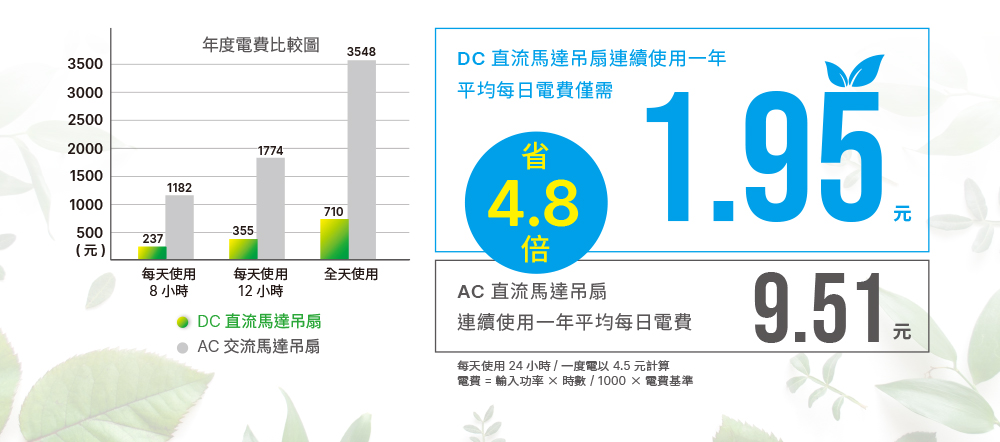 DC直流變頻馬達，超省電用越久省越多