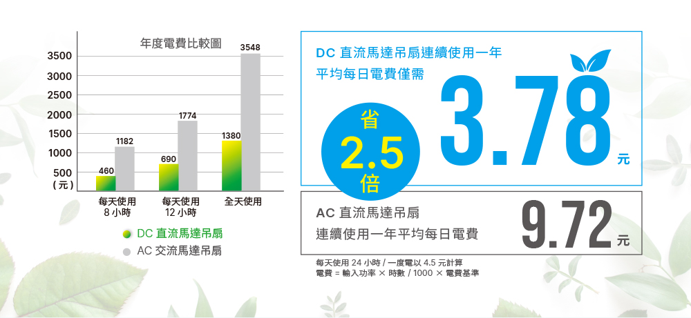 DC直流變頻馬達，超省電用越久省越多