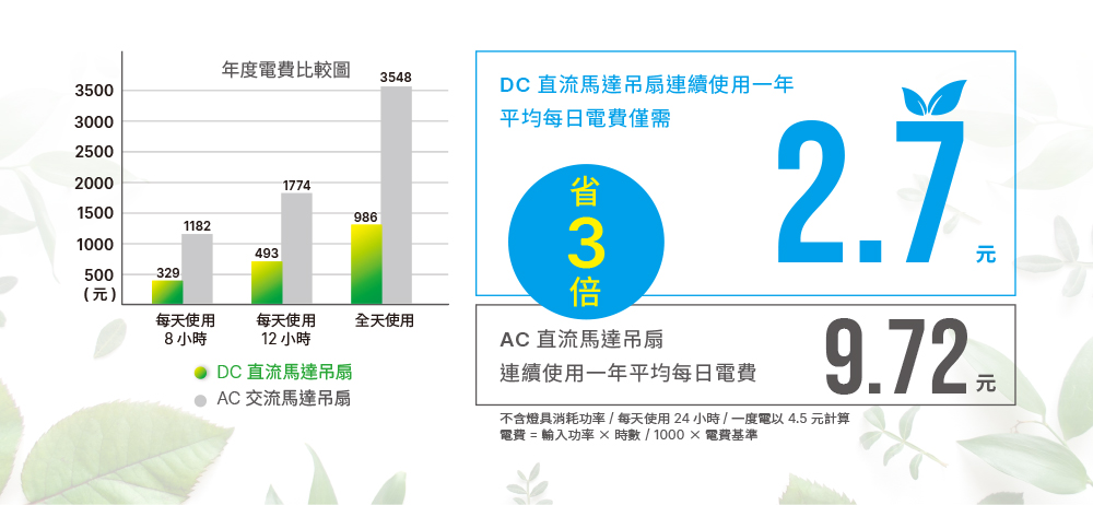 DC直流變頻馬達，超省電用越久省越多