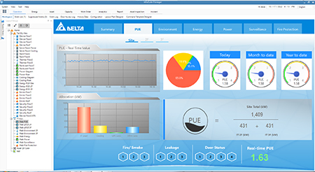 Management Philosophy for Data Center Optimization