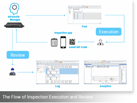 DCIM Module - Asset Inspection: The flow of inspection execution and review
