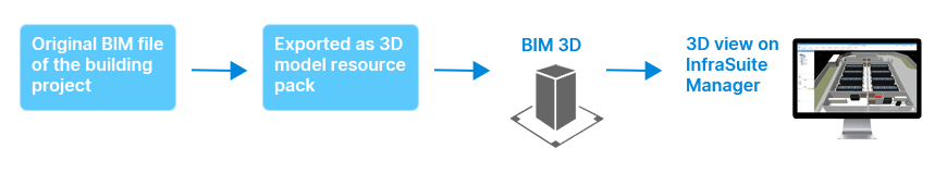 DCIM Module - BIM 3D Implementation Process