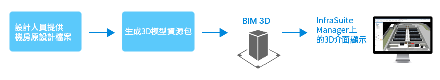 DCIM Module - BIM 3D Implementation Process